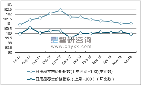 近一年甘肃日用品零售价格指数走势图