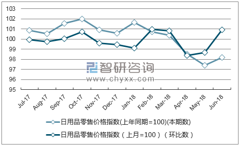 近一年青海日用品零售价格指数走势图