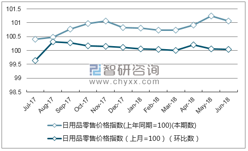 近一年宁夏日用品零售价格指数走势图