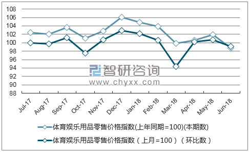 近一年天津体育娱乐用品零售价格指数走势图