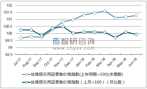 近一年河北体育娱乐用品零售价格指数走势图