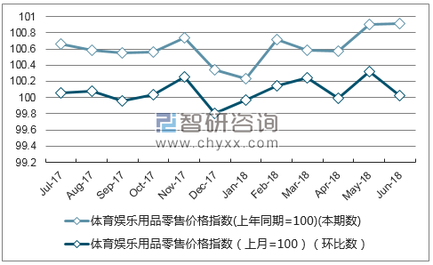 近一年山西体育娱乐用品零售价格指数走势图