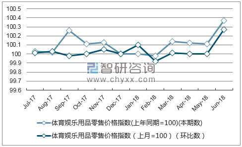 近一年内蒙古体育娱乐用品零售价格指数走势图