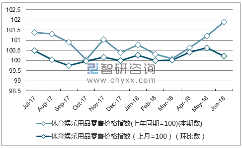 近一年吉林体育娱乐用品零售价格指数走势图