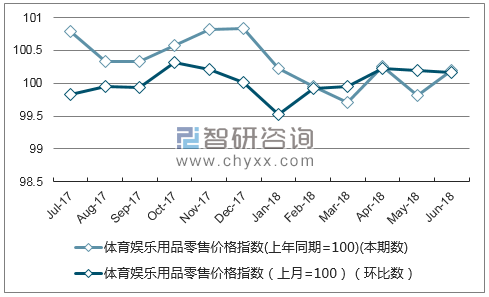 近一年黑龙江体育娱乐用品零售价格指数走势图