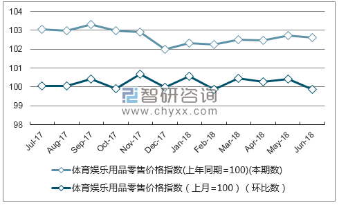 近一年安徽体育娱乐用品零售价格指数走势图