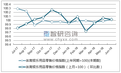 近一年山东体育娱乐用品零售价格指数走势图