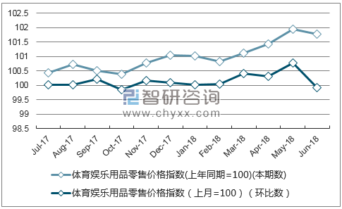 近一年河南体育娱乐用品零售价格指数走势图