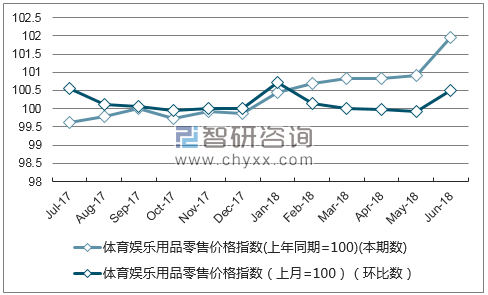近一年湖北体育娱乐用品零售价格指数走势图