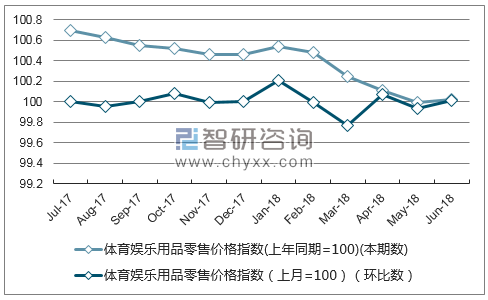 近一年湖南体育娱乐用品零售价格指数走势图