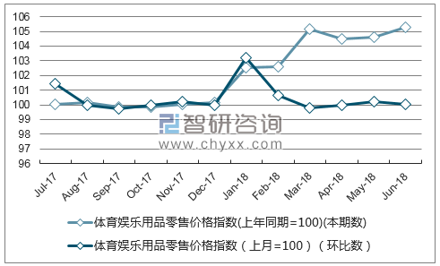 近一年海南体育娱乐用品零售价格指数走势图