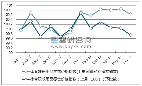 近一年贵州体育娱乐用品零售价格指数走势图