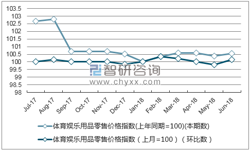 近一年西藏体育娱乐用品零售价格指数走势图