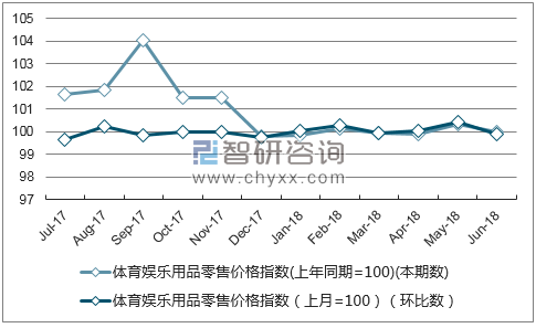 近一年甘肃体育娱乐用品零售价格指数走势图
