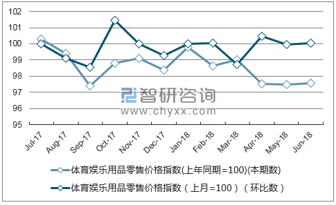近一年青海体育娱乐用品零售价格指数走势图