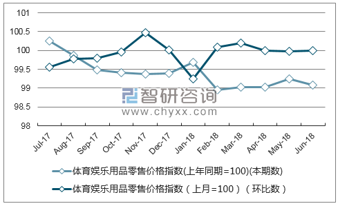 近一年新疆体育娱乐用品零售价格指数走势图