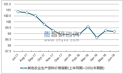 近一年湖北其他农业生产资料价格指数走势图