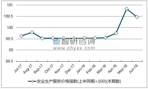近一年湖北农业生产服务价格指数走势图