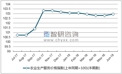 近一年湖南农业生产服务价格指数走势图