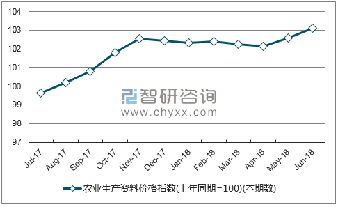 近一年广东农业生产资料价格指数走势图