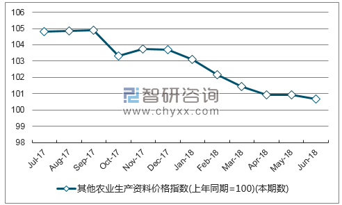 近一年广东其他农业生产资料价格指数走势图