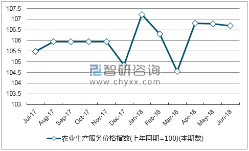近一年广西农业生产服务价格指数走势图