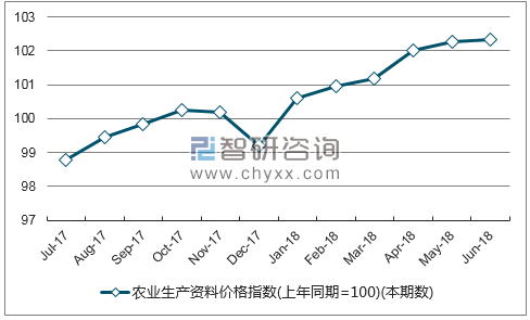 近一年海南农业生产资料价格指数走势图
