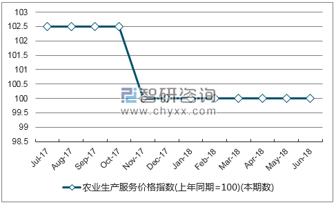 近一年海南农业生产服务价格指数走势图