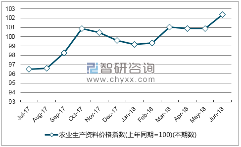 近一年四川农业生产资料价格指数走势图