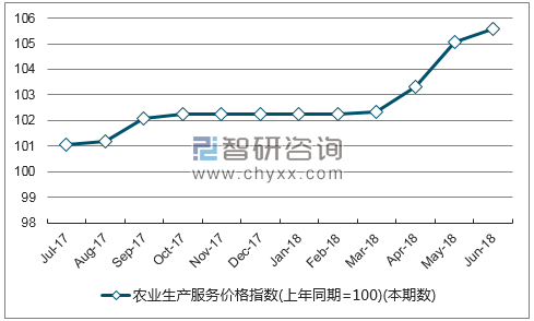 近一年四川农业生产服务价格指数走势图