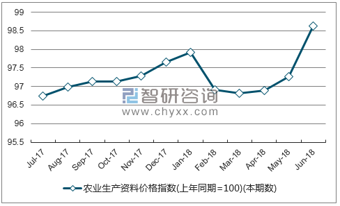 近一年贵州农业生产资料价格指数走势图