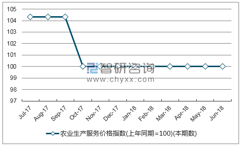近一年贵州农业生产服务价格指数走势图