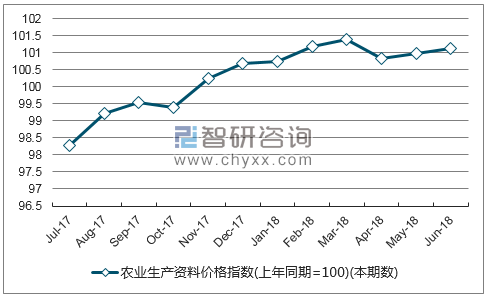 近一年云南农业生产资料价格指数走势图