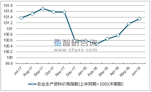 近一年西藏农业生产资料价格指数走势图