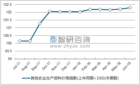 近一年西藏其他农业生产资料价格指数走势图