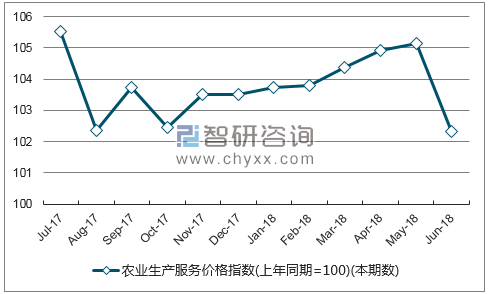 近一年陕西农业生产服务价格指数走势图