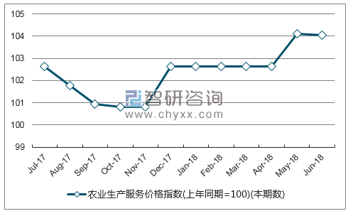 近一年甘肃农业生产服务价格指数走势图