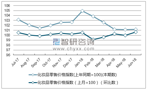 近一年海南化妆品零售价格指数走势图