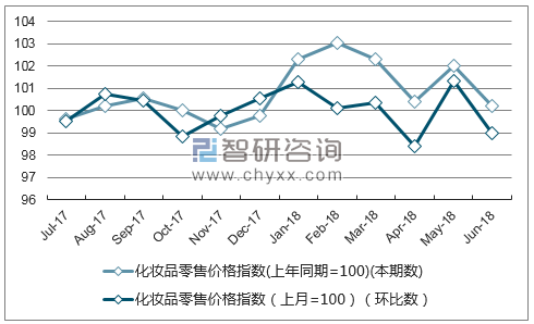 近一年重庆化妆品零售价格指数走势图