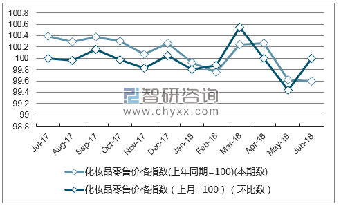 近一年云南化妆品零售价格指数走势图