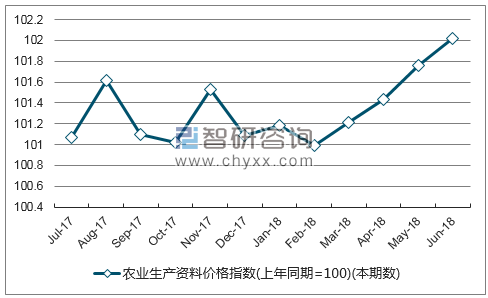 近一年青海农业生产资料价格指数走势图