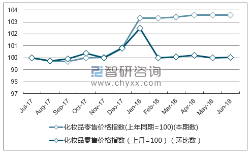 近一年西藏化妆品零售价格指数走势图
