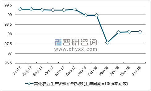 近一年青海其他农业生产资料价格指数走势图