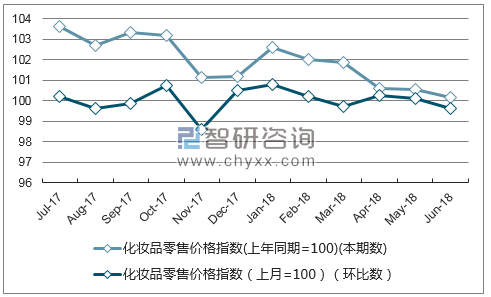 近一年陕西化妆品零售价格指数走势图