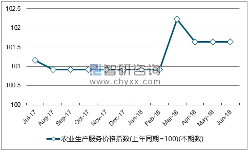 近一年青海农业生产服务价格指数走势图