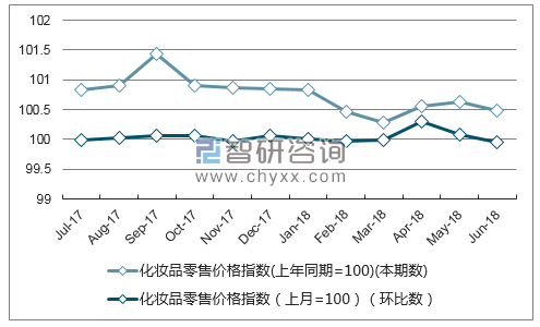 近一年甘肃化妆品零售价格指数走势图