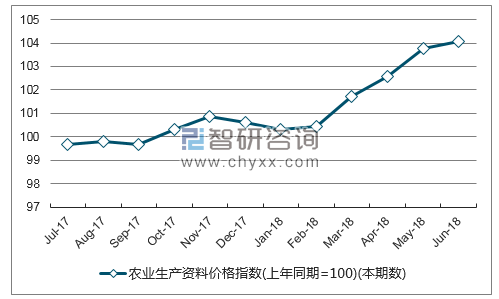 近一年河北农业生产资料价格指数走势图