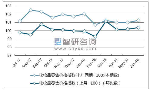 近一年青海化妆品零售价格指数走势图
