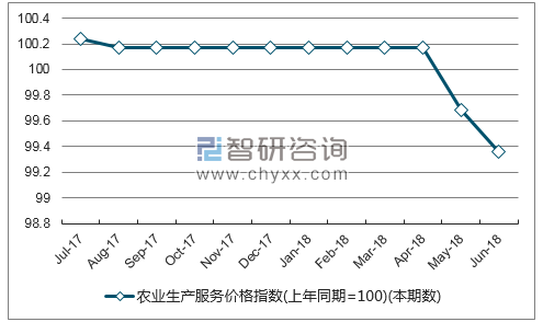 近一年河北农业生产服务价格指数走势图