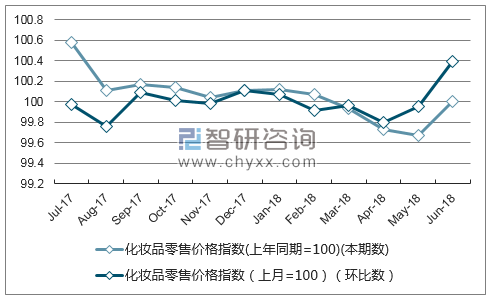 近一年宁夏化妆品零售价格指数走势图